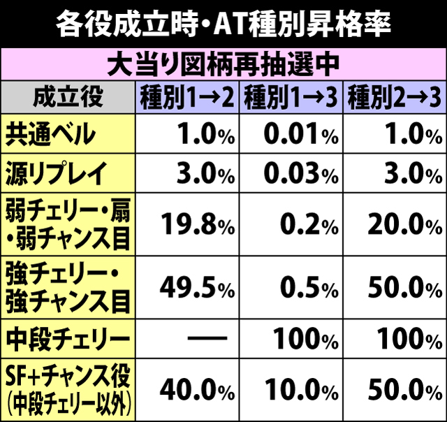 5.3.1 各役成立時・AT種別昇格率