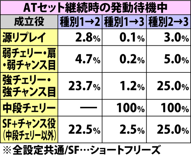5.3.1 各役成立時・AT種別昇格率