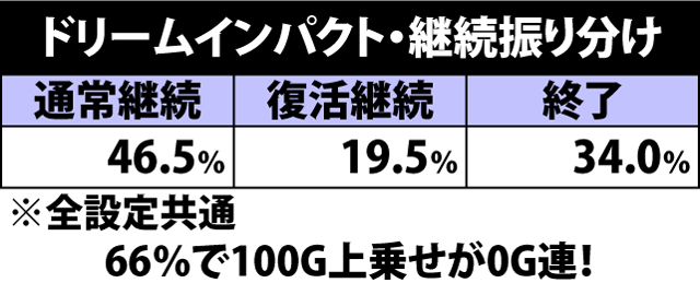 5.4.1 ドリームインパクト・継続振り分け
