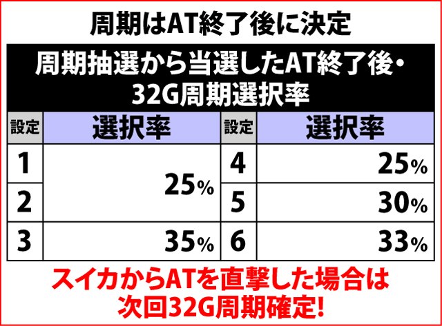 2.1.1 周期抽選のポイント