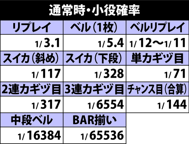 4.4.1 通常時・小役確率