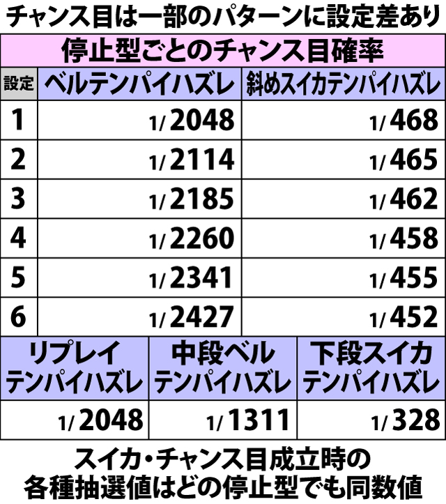 4.4.1 通常時・小役確率