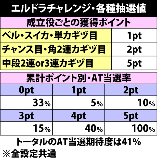 4.6.1 エルドラチャレンジ・各種抽選値
