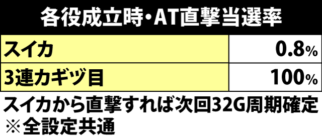 4.8.1 各役成立時・AT直撃当選率