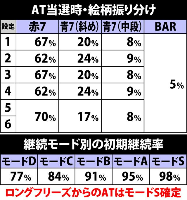 5.3.1 AT当選時・絵柄振り分け&継続モード選択率