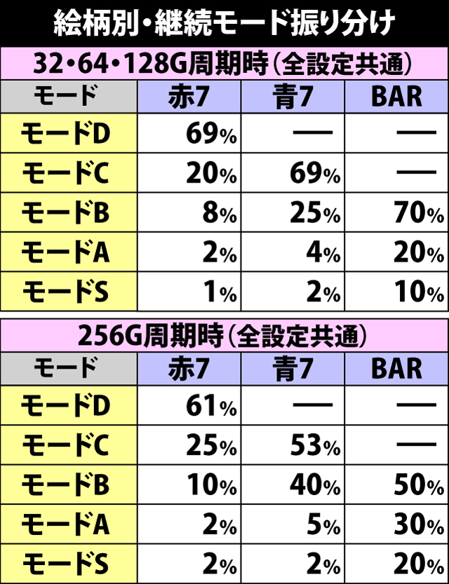 5.3.1 AT当選時・絵柄振り分け&継続モード選択率