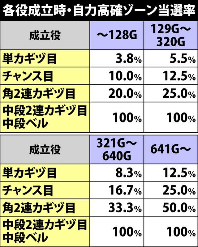 4.5.1 各役成立時・自力高確ゾーン当選率