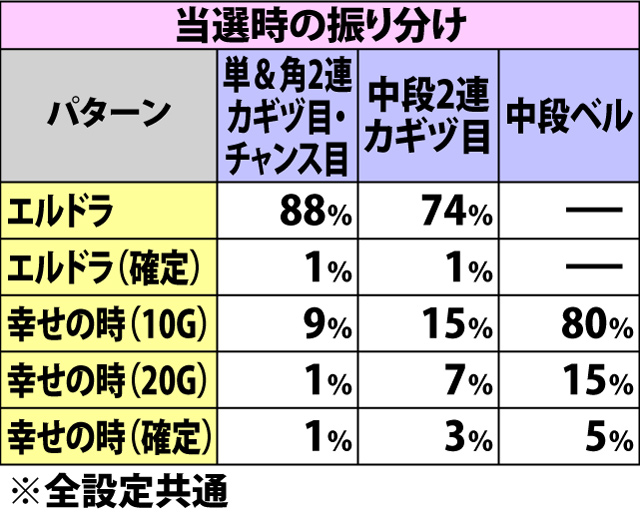 4.5.1 各役成立時・自力高確ゾーン当選率