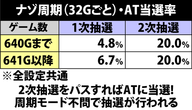 4.3.1 通常時・ナゾ周期からのAT当選率