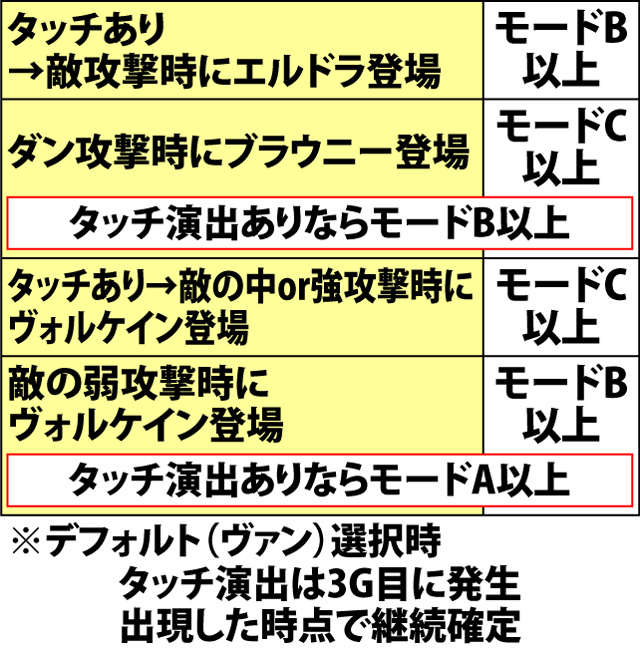 6.3.1 バトル中・高継続率示唆パターン