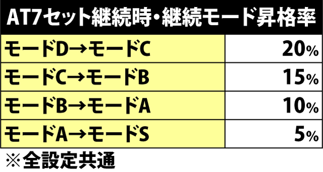 5.1.1 7セット継続時・継続モード昇格率