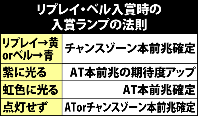 6.1.1 リプレイ・ベル時の入賞ランプ点灯色の法則