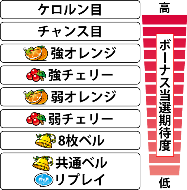 2.4.1 各役のボーナス当選期待度
