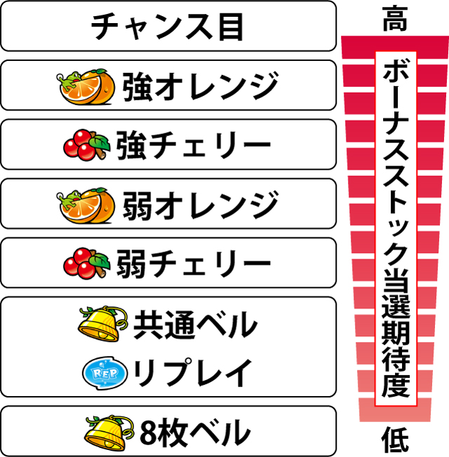 3.4.1 ボーナス中・各役のボーナスストック当選期待度