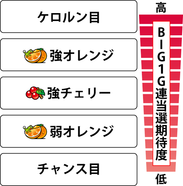3.5.1 ボーナス中・各役のBIG1G連期待度