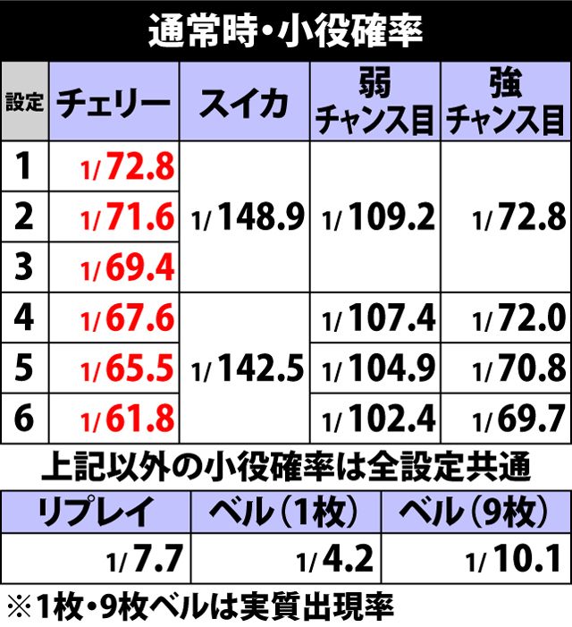 5.5.1 通常時・小役確率