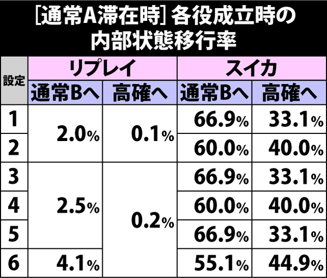5.7.1 [通常A]各役成立時・内部状態移行率