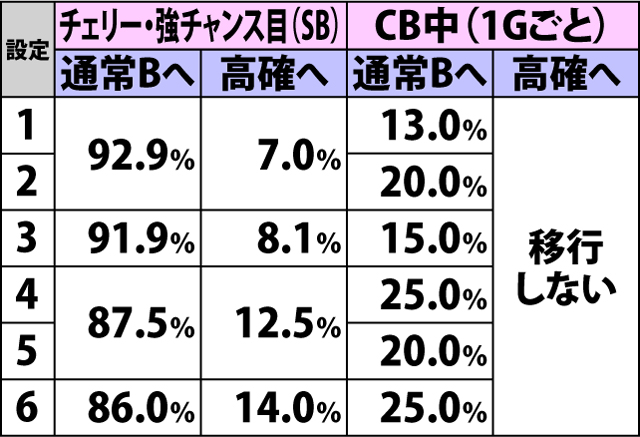 5.7.1 [通常A]各役成立時・内部状態移行率