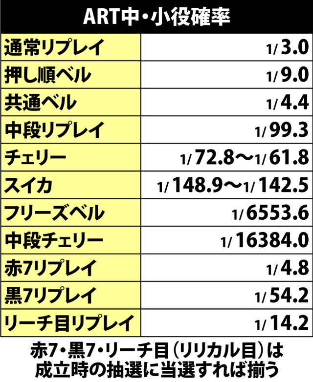 6.4.1 ART中・小役確率