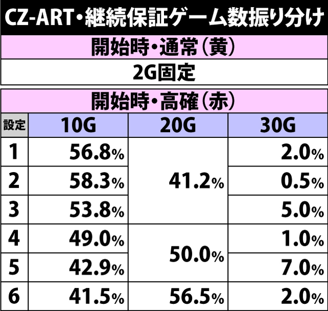 6.5.1 CZ-ART・保証ゲーム数振り分け