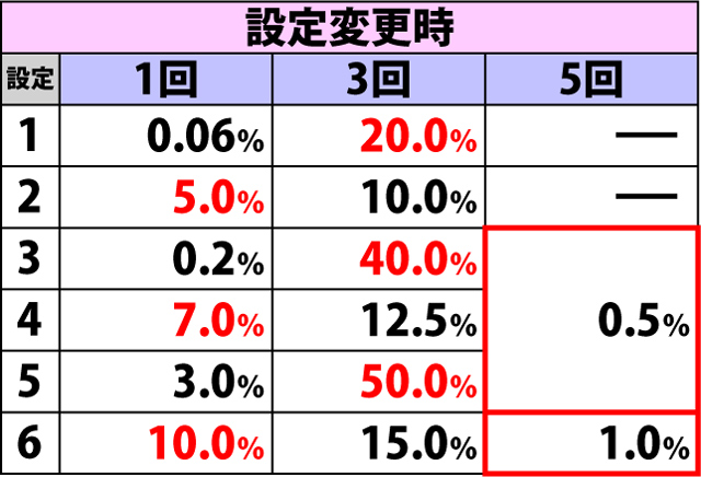 6.6.1 CZ-ART天井回数振り分け(続き)