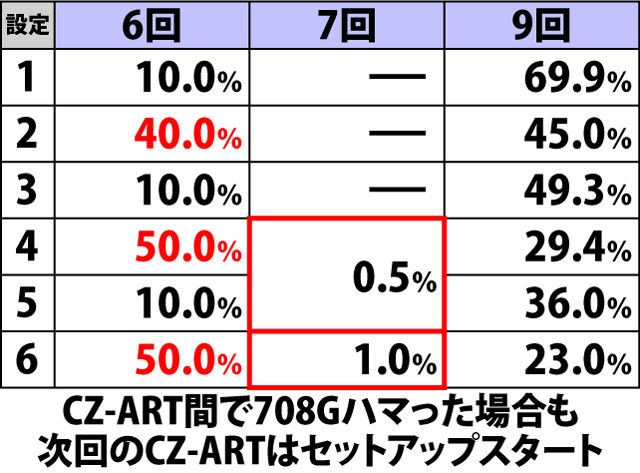 6.6.1 CZ-ART天井回数振り分け(続き)