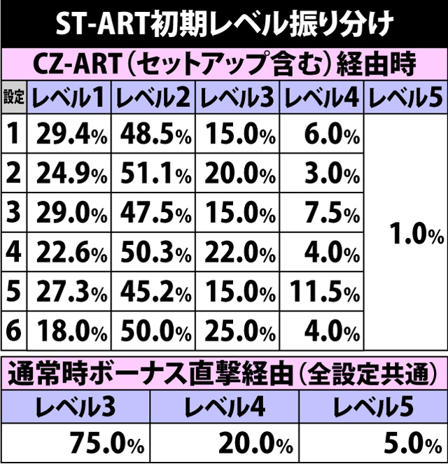 7.8.1 ST-ART・レベル振り分け