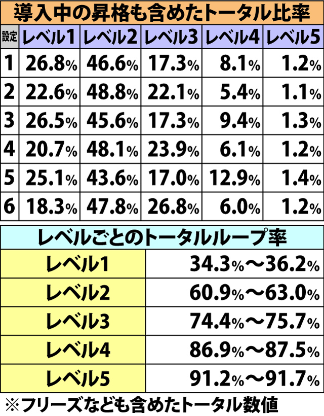 7.8.1 ST-ART・レベル振り分け