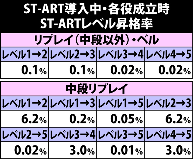 7.9.1 ST-ART導入時・各役成立時のレベル昇格率