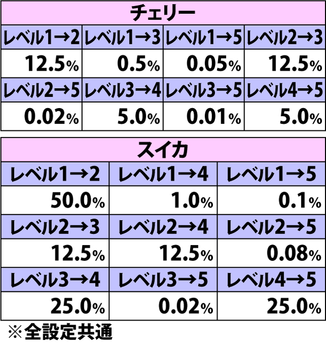 7.9.1 ST-ART導入時・各役成立時のレベル昇格率