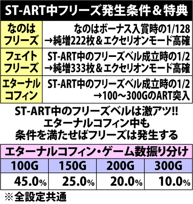 7.7.1 各種フリーズ発生条件&抽選値