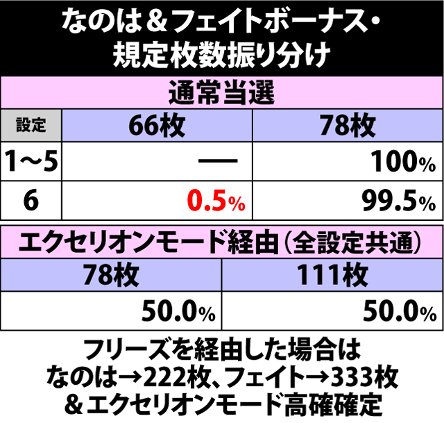8.6.1 なのは&フェイトボーナス・規定枚数振り分け