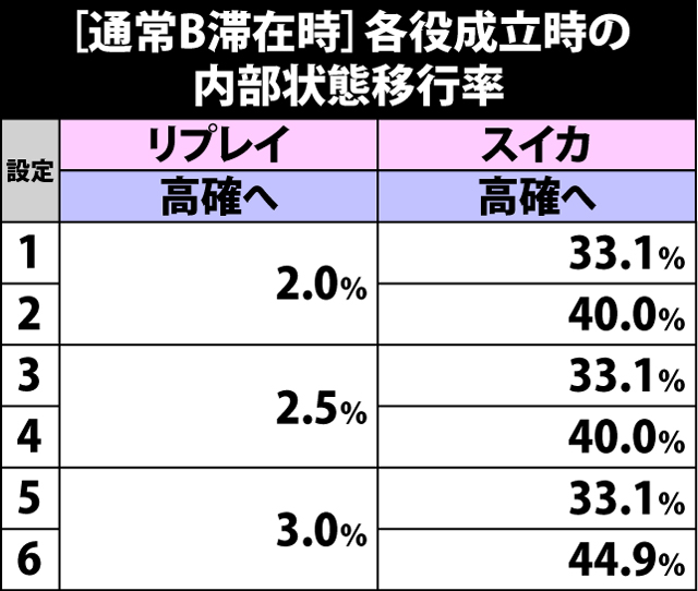 5.8.1 [通常B]各役成立時・内部状態移行率
