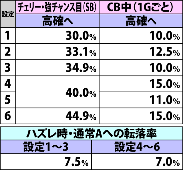 5.8.1 [通常B]各役成立時・内部状態移行率