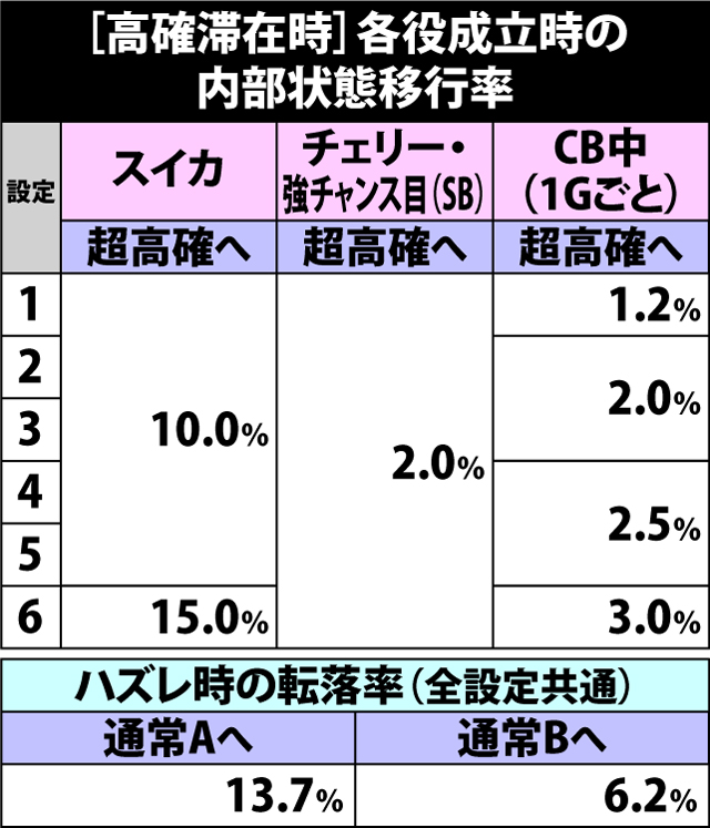 5.9.1 [高確]各役成立時・内部状態移行率