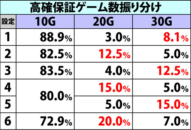 5.9.1 [高確]各役成立時・内部状態移行率