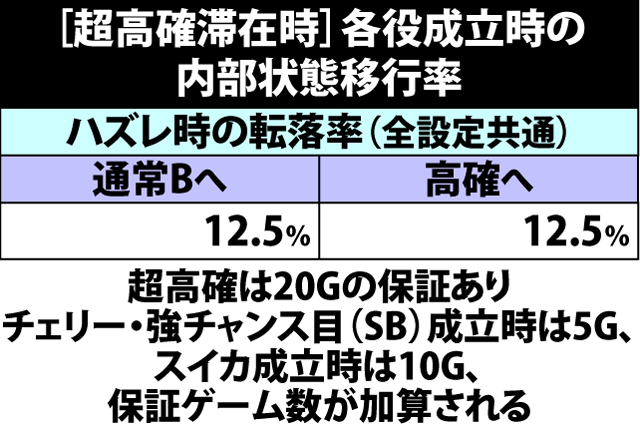 5.10.1 [超高確]各役成立時・内部状態移行率