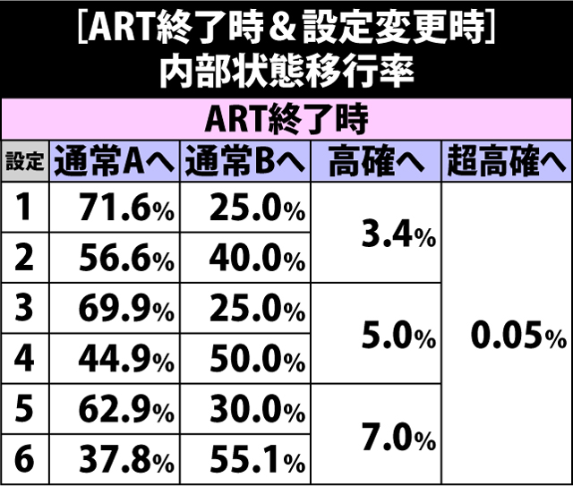 5.11.1 [ART終了時&設定変更時]各役成立時・内部状態移行率