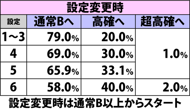 5.11.1 [ART終了時&設定変更時]各役成立時・内部状態移行率