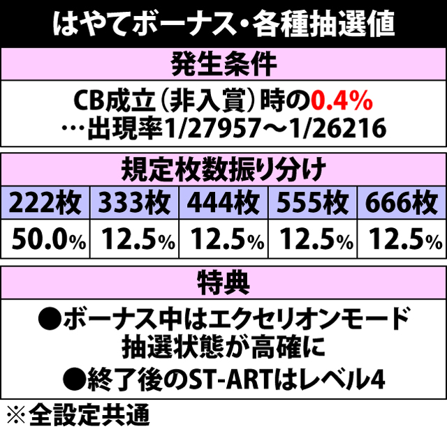 5.2.1 はやてボーナス・各種抽選値