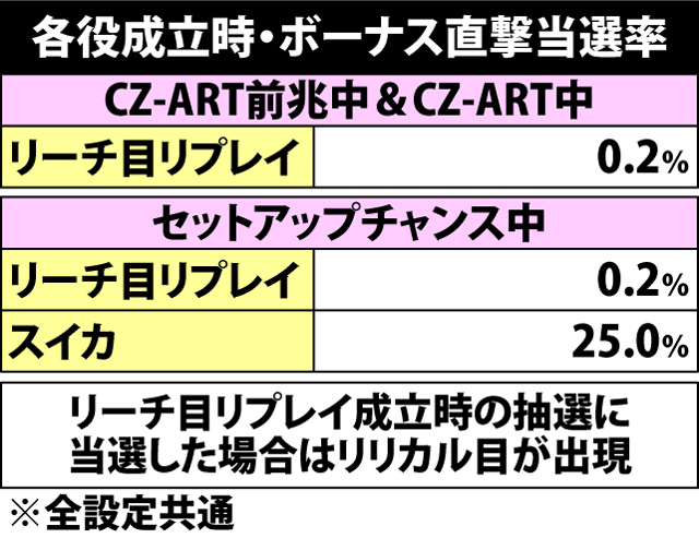 5.1.1 各役成立時・ボーナス直撃当選率