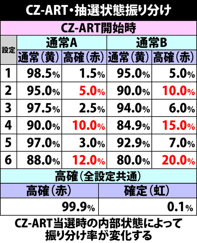 6.1.1 CZ-ART・抽選状態振り分け