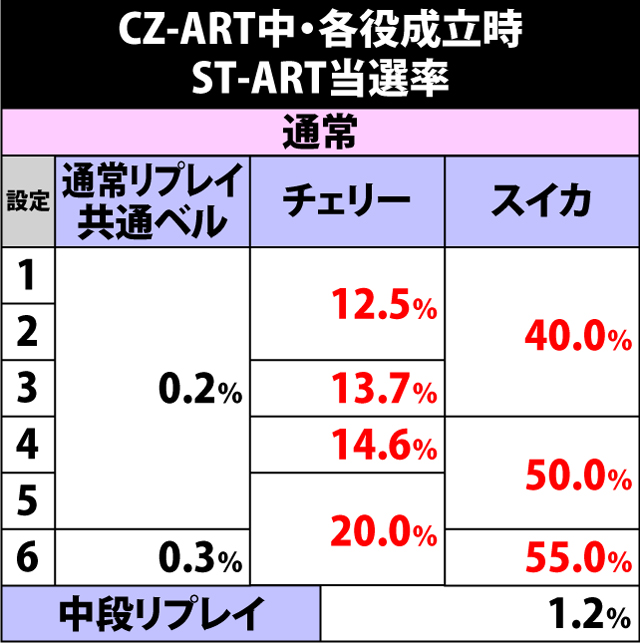 6.2.1 CZ-ART中・各役成立時のST-ART当選率