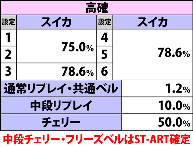 6.2.1 CZ-ART中・各役成立時のST-ART当選率