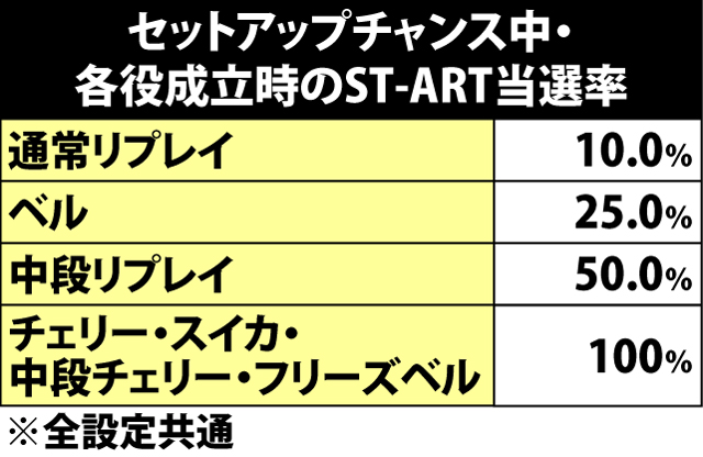 6.3.1 セットアップチャンス中・各役成立時のST-ART当選率