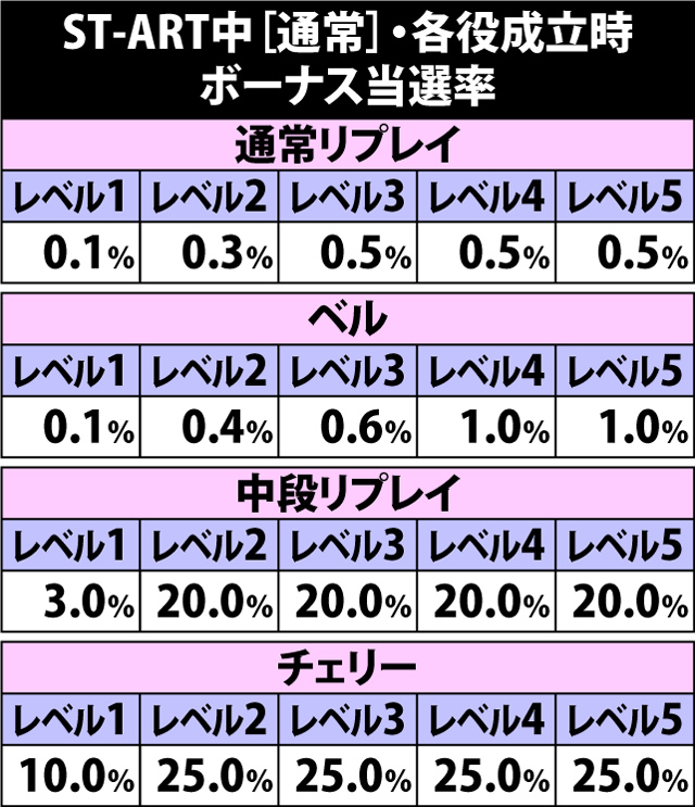 7.3.1 ST-ART[通常]・各役成立時のボーナス当選率