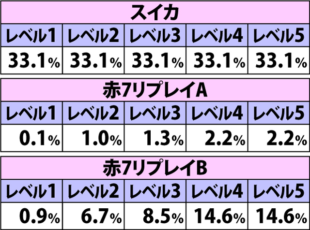7.3.1 ST-ART[通常]・各役成立時のボーナス当選率