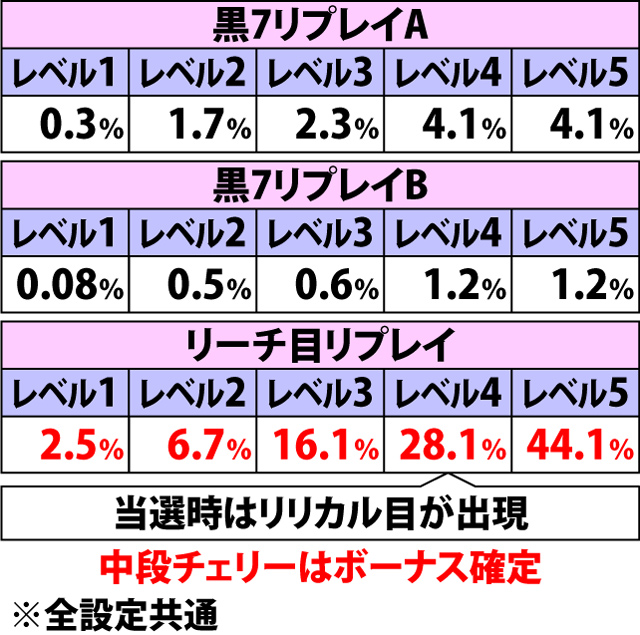 7.2.1 ST-ART[通常]・各役成立時のボーナス当選率(続き)