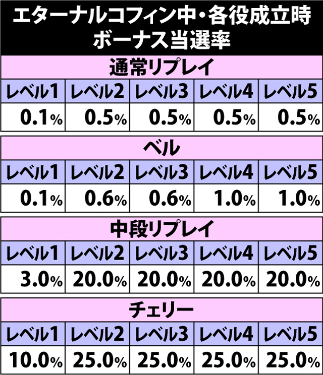 7.5.1 エターナルコフィン中・各役成立時のボーナス当選率