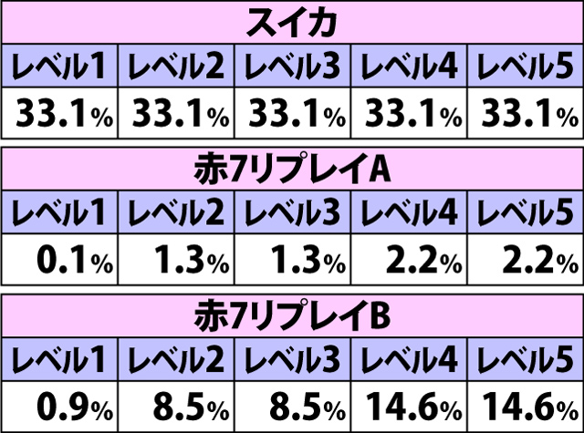 7.5.1 エターナルコフィン中・各役成立時のボーナス当選率